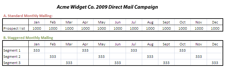 monthly staggered campaign schedule