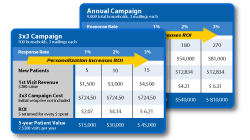 dental campaign roi